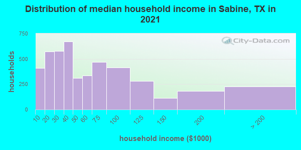 Distribution of median household income in Sabine, TX in 2019