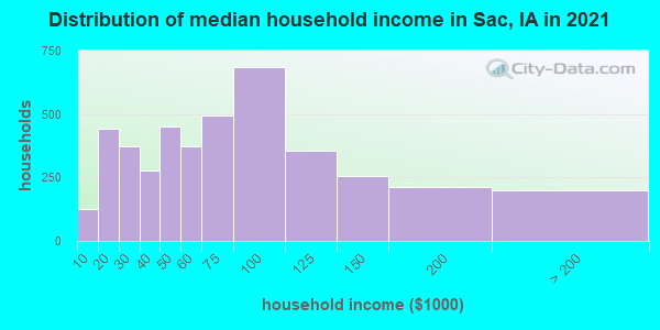 Distribution of median household income in Sac, IA in 2022