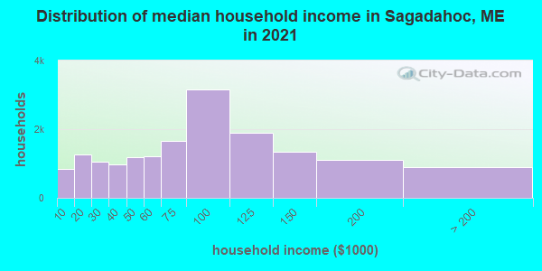 Distribution of median household income in Sagadahoc, ME in 2019