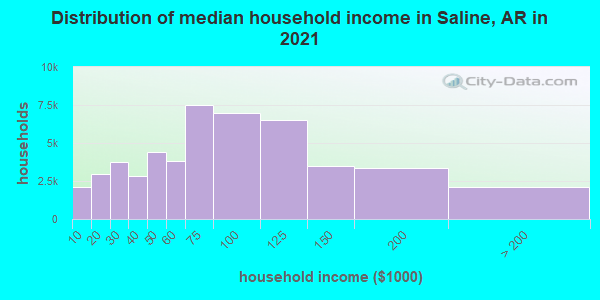 Distribution of median household income in Saline, AR in 2019
