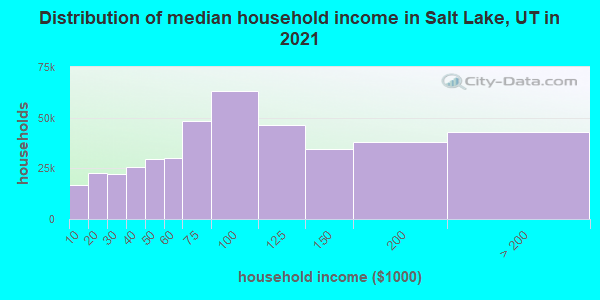 Distribution of median household income in Salt Lake, UT in 2019
