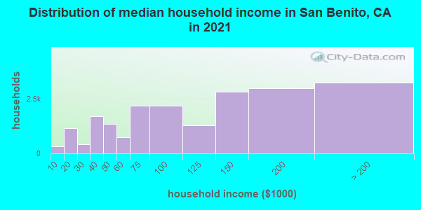 Distribution of median household income in San Benito, CA in 2019