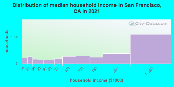 Distribution of median household income in San Francisco, CA in 2021