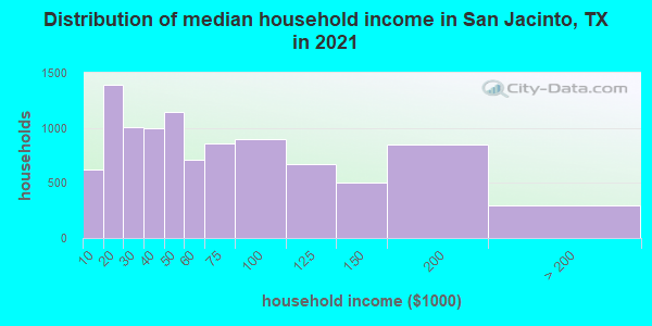 Distribution of median household income in San Jacinto, TX in 2021