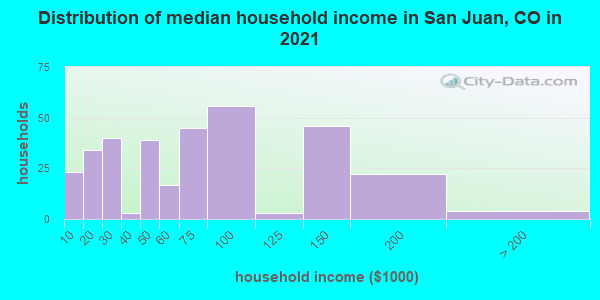 Distribution of median household income in San Juan, CO in 2022