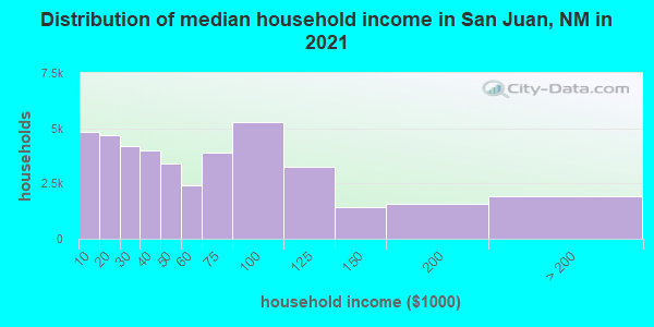 Distribution of median household income in San Juan, NM in 2021