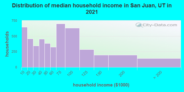 Distribution of median household income in San Juan, UT in 2019