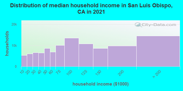 Distribution of median household income in San Luis Obispo, CA in 2019