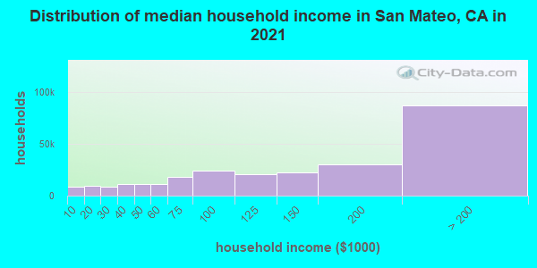 Distribution of median household income in San Mateo, CA in 2022