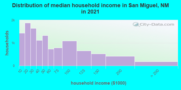 Distribution of median household income in San Miguel, NM in 2022