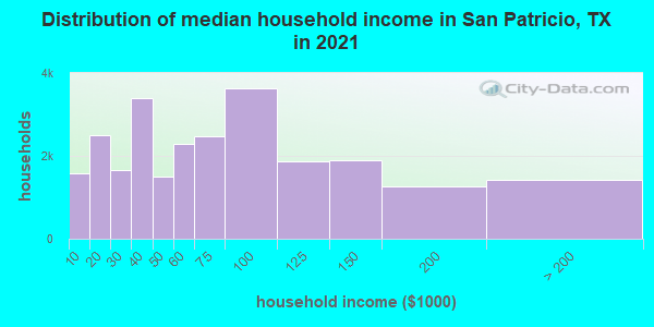 Distribution of median household income in San Patricio, TX in 2019