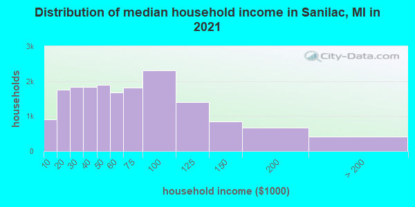 Distribution of median household income in Sanilac, MI in 2019