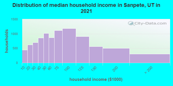 Distribution of median household income in Sanpete, UT in 2019