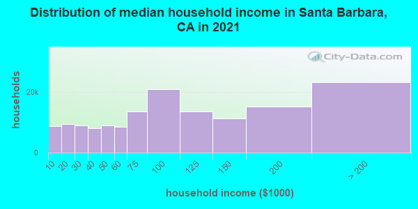 Distribution of median household income in Santa Barbara, CA in 2019