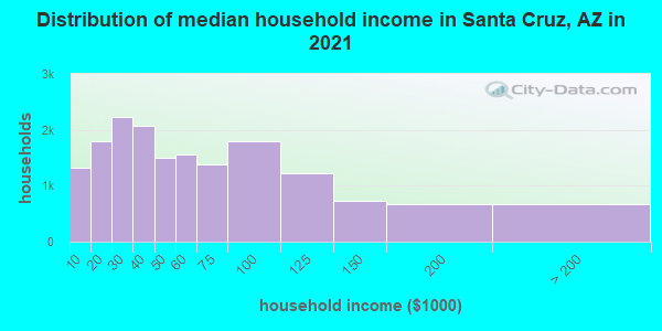 Distribution of median household income in Santa Cruz, AZ in 2022