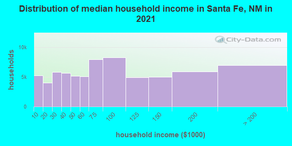 Distribution of median household income in Santa Fe, NM in 2022