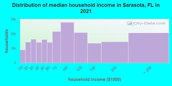 Distribution of median household income in Sarasota, FL in 2021