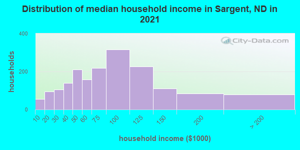 Distribution of median household income in Sargent, ND in 2019