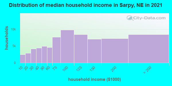 Distribution of median household income in Sarpy, NE in 2021