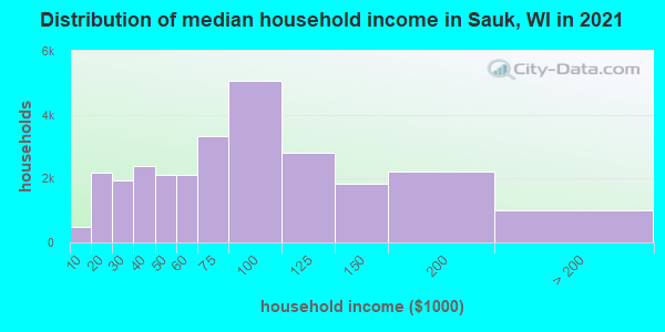 Distribution of median household income in Sauk, WI in 2019