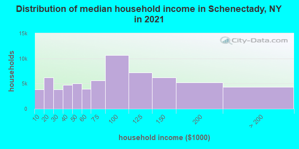 Distribution of median household income in Schenectady, NY in 2021