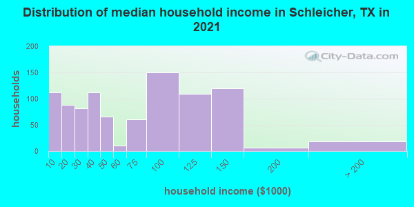 Distribution of median household income in Schleicher, TX in 2022