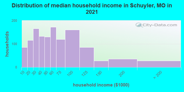 Distribution of median household income in Schuyler, MO in 2022
