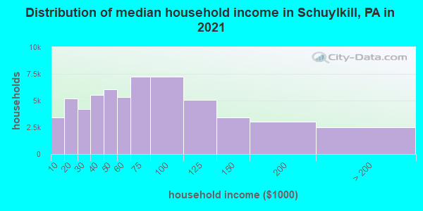 Distribution of median household income in Schuylkill, PA in 2021