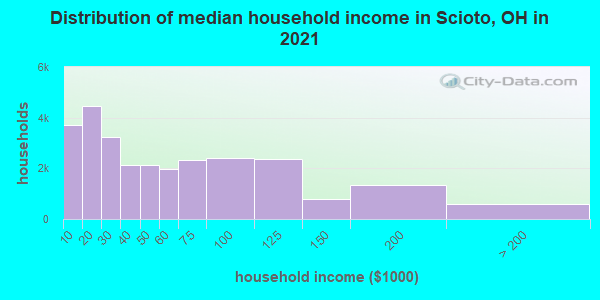 Distribution of median household income in Scioto, OH in 2019
