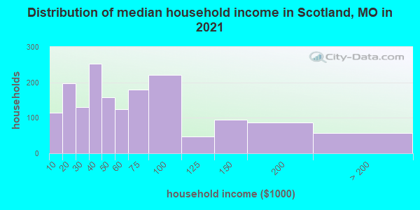 Distribution of median household income in Scotland, MO in 2019
