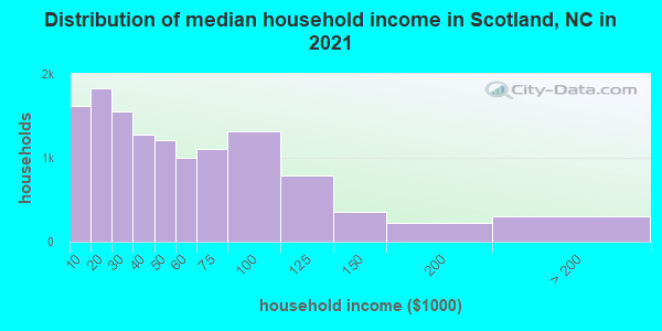 Distribution of median household income in Scotland, NC in 2019