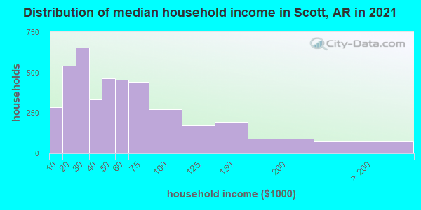Distribution of median household income in Scott, AR in 2022