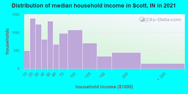 Distribution of median household income in Scott, IN in 2022