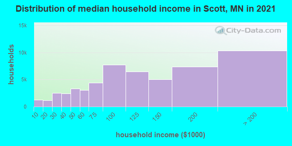 Distribution of median household income in Scott, MN in 2019