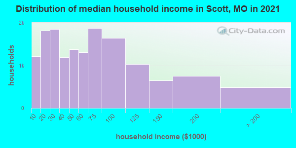 Distribution of median household income in Scott, MO in 2021