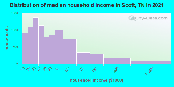 Distribution of median household income in Scott, TN in 2019