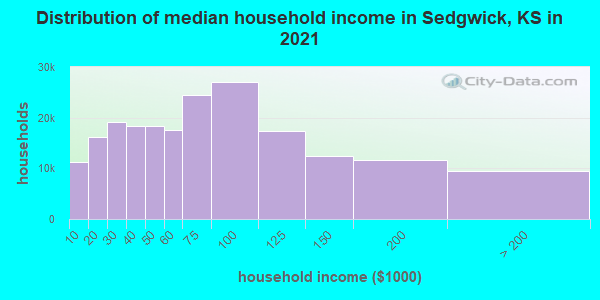 Distribution of median household income in Sedgwick, KS in 2019