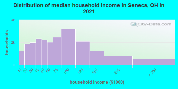 Distribution of median household income in Seneca, OH in 2022