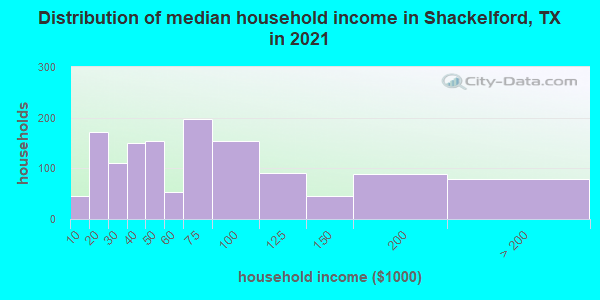 Distribution of median household income in Shackelford, TX in 2021
