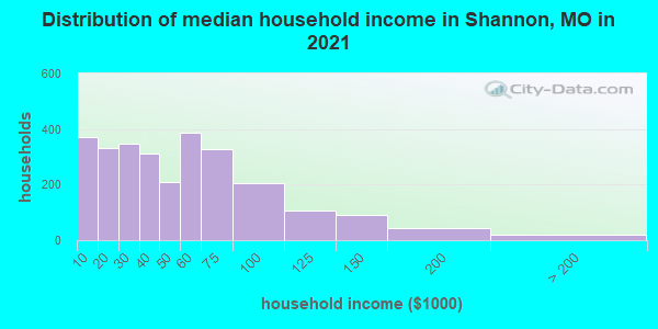 Distribution of median household income in Shannon, MO in 2019