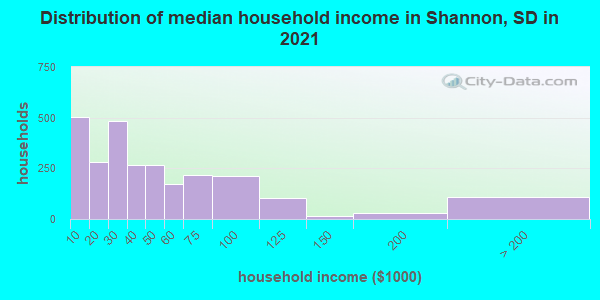 Distribution of median household income in Shannon, SD in 2019