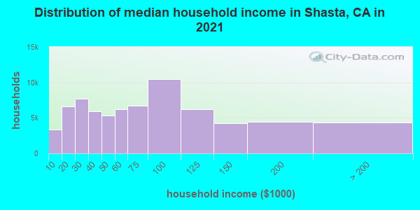 Distribution of median household income in Shasta, CA in 2021