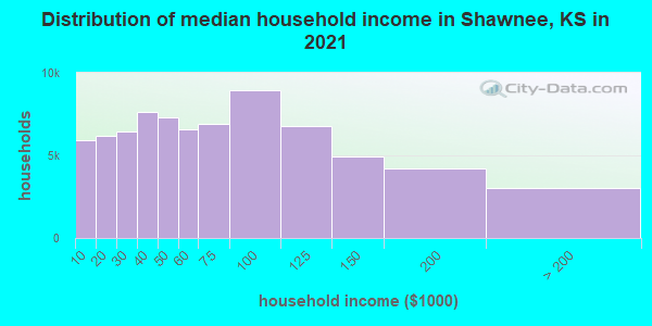 Distribution of median household income in Shawnee, KS in 2021