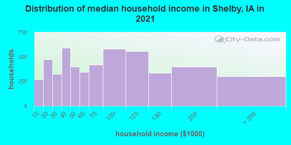 Distribution of median household income in Shelby, IA in 2019