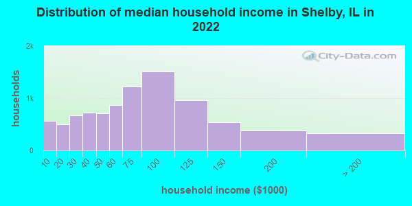 Distribution of median household income in Shelby, IL in 2022