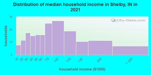Distribution of median household income in Shelby, IN in 2022