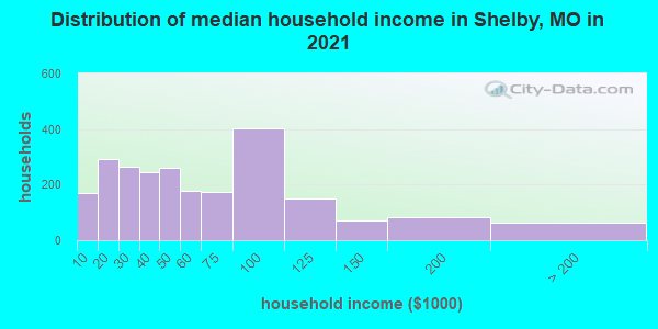Distribution of median household income in Shelby, MO in 2019