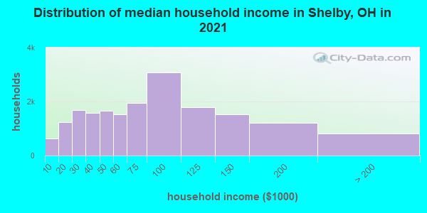 Distribution of median household income in Shelby, OH in 2019