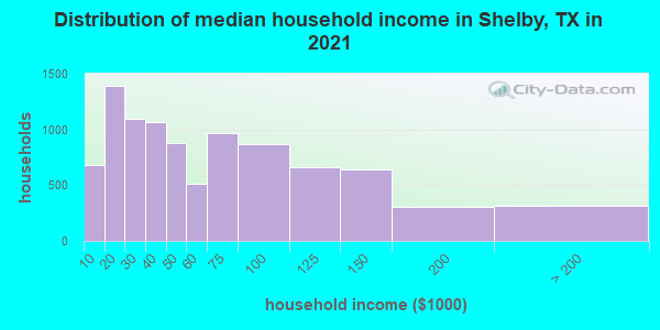 Distribution of median household income in Shelby, TX in 2021