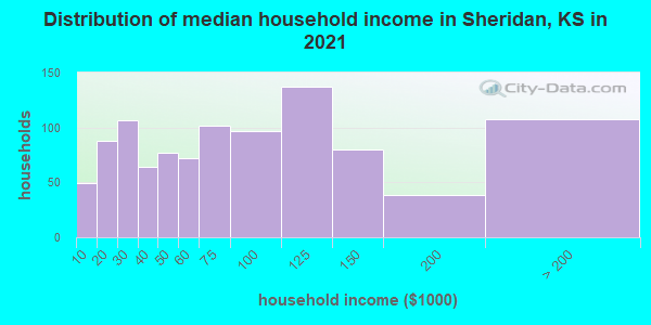 Distribution of median household income in Sheridan, KS in 2019